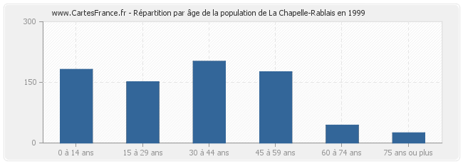 Répartition par âge de la population de La Chapelle-Rablais en 1999